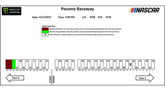 Featured Image for Axalta presents the Pocono 400 pit stall assignments