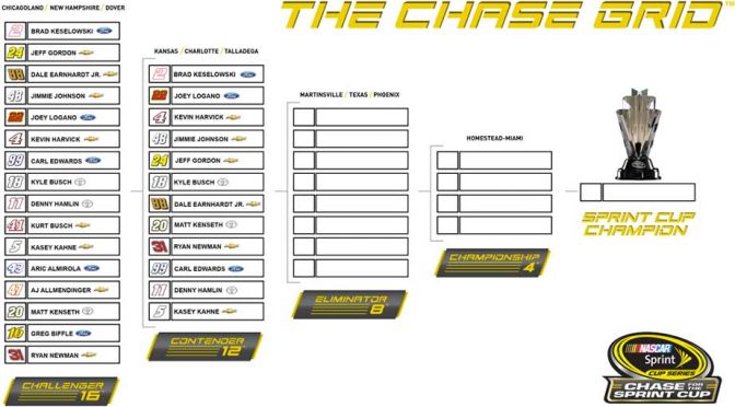Featured image for Only six percent of fans have perfect Chase Grid