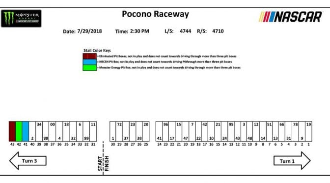 Featured image for Pocono Monster Energy Series pit stall assignments