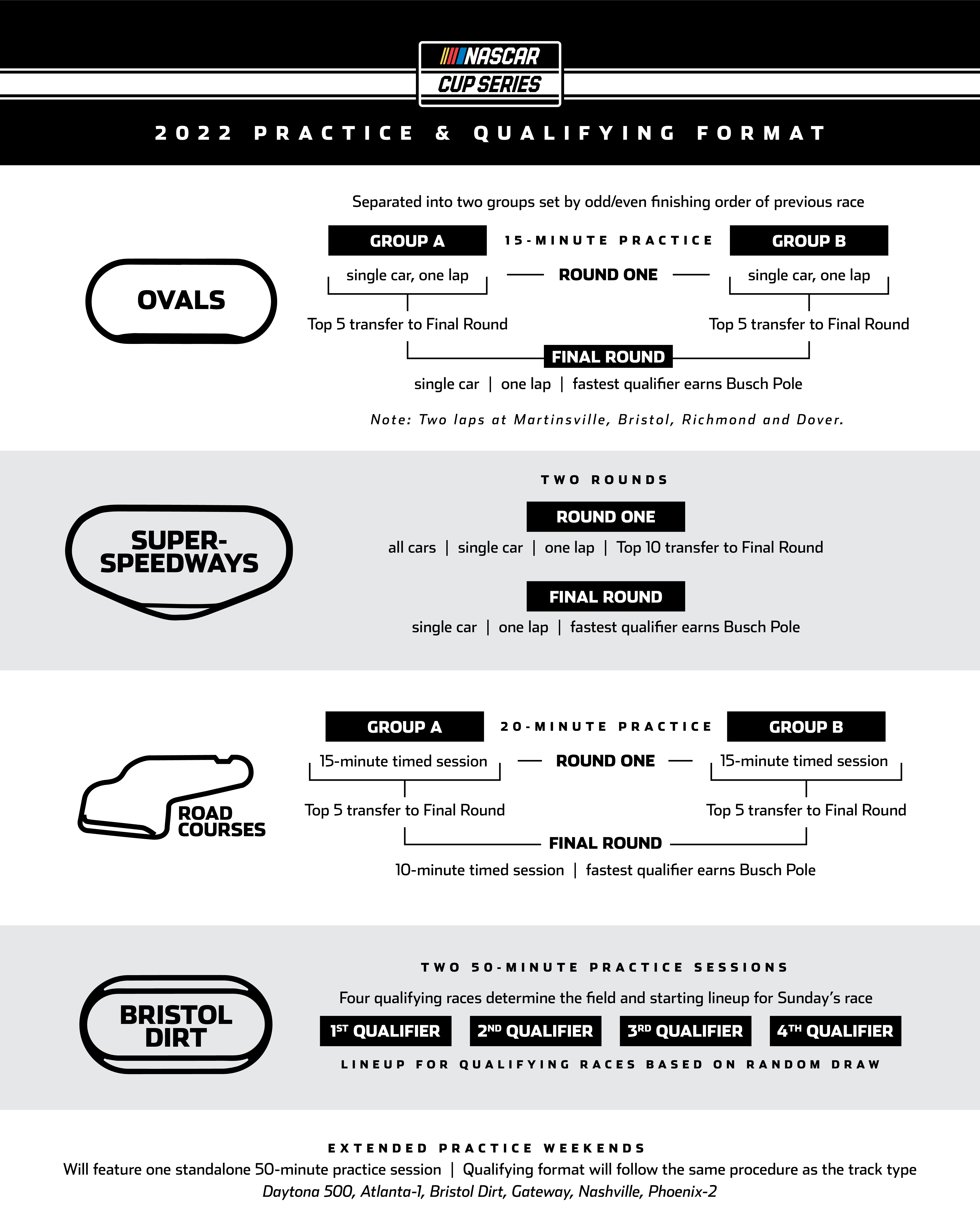2022 Nascar Qualifying Ncs