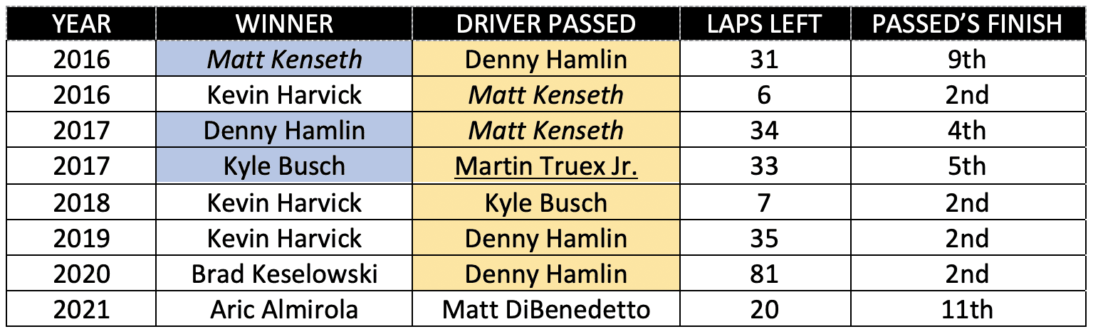 Joe Gibbs Racing stats at New Hampshire.