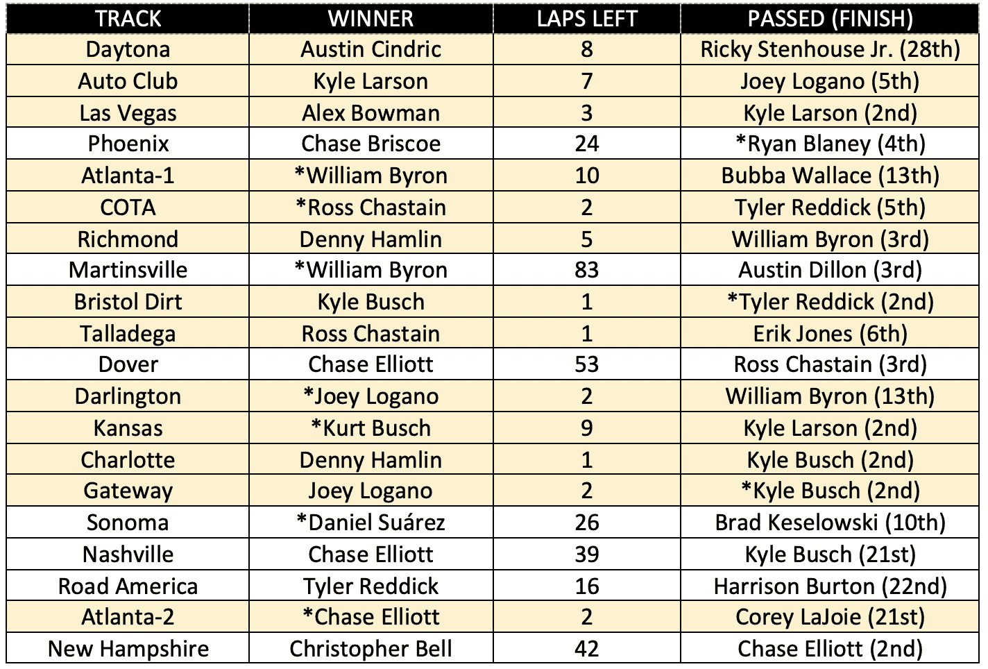 Stats table.