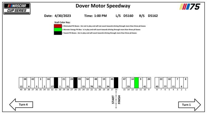 2023 Dover pit stall assignments