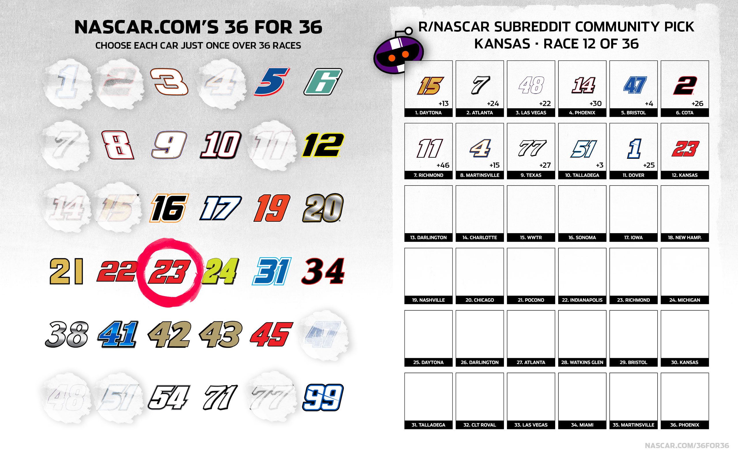 NASCAR Reddit community's 36 for 36 Kansas pick.