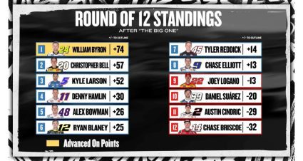 How the ‘Big One’ at ‘Dega changed the playoff picture