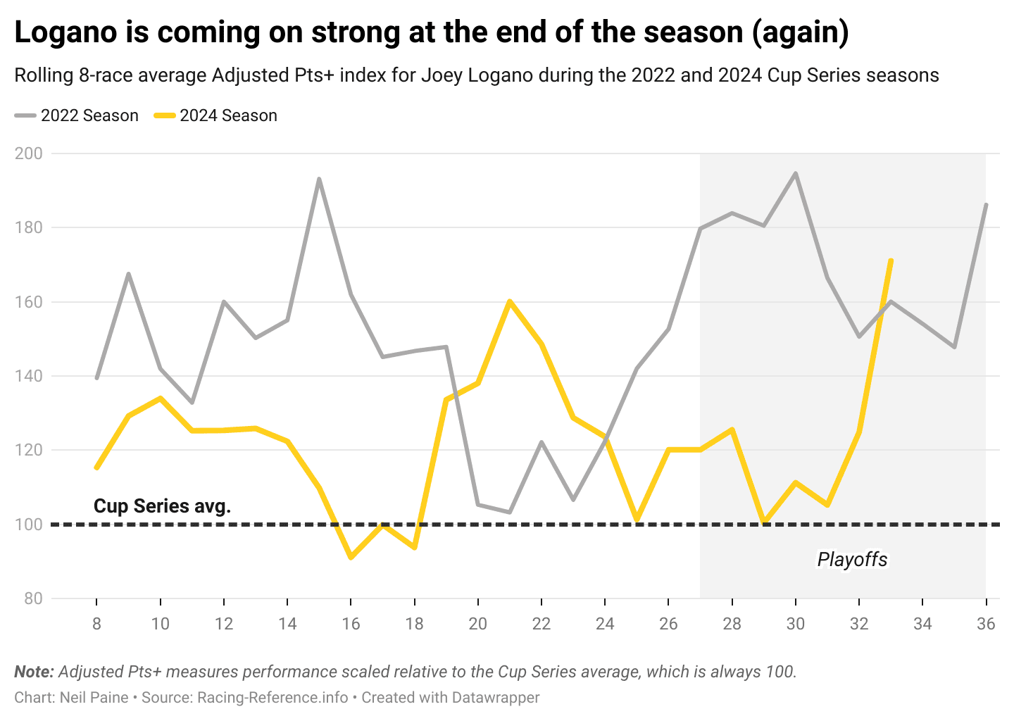 Graphic depicting Joey Logano's rise throughout the 2024 NASCAR Cup Series season.