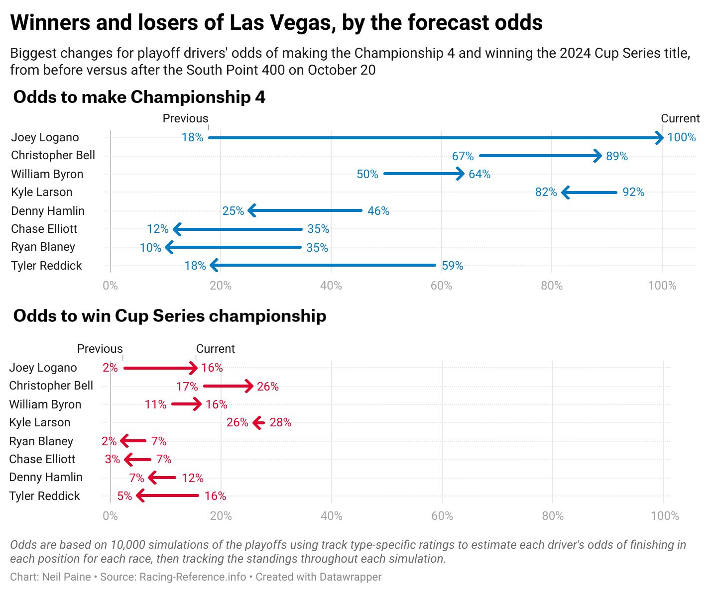 Graphic depicting a change in forecasted odds to win the NASCAR Cup Series championship after Joey Logano won at Las Vegas.