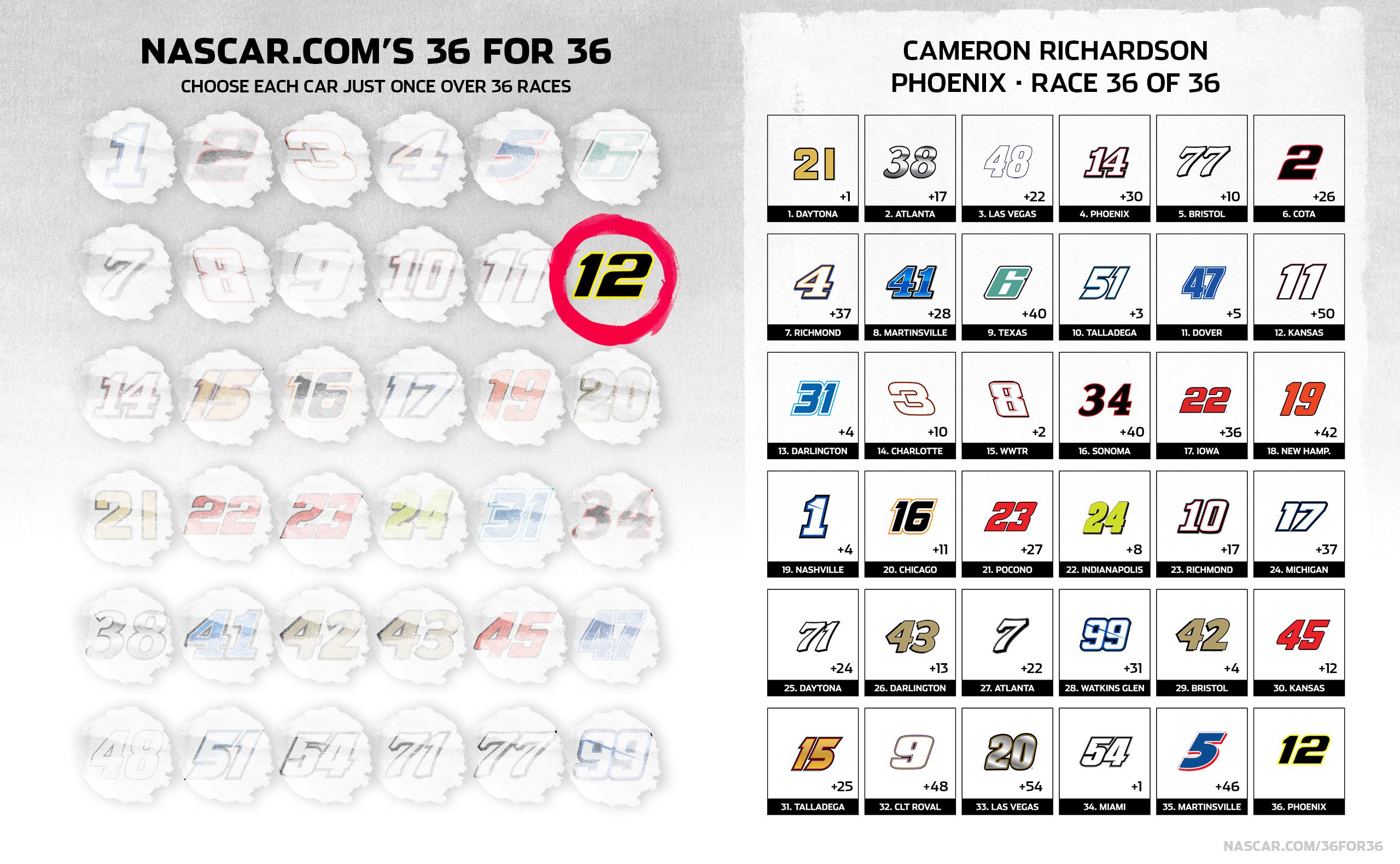 Cameron Richardson 36 for 36 pick graphic for Phoenix championship race