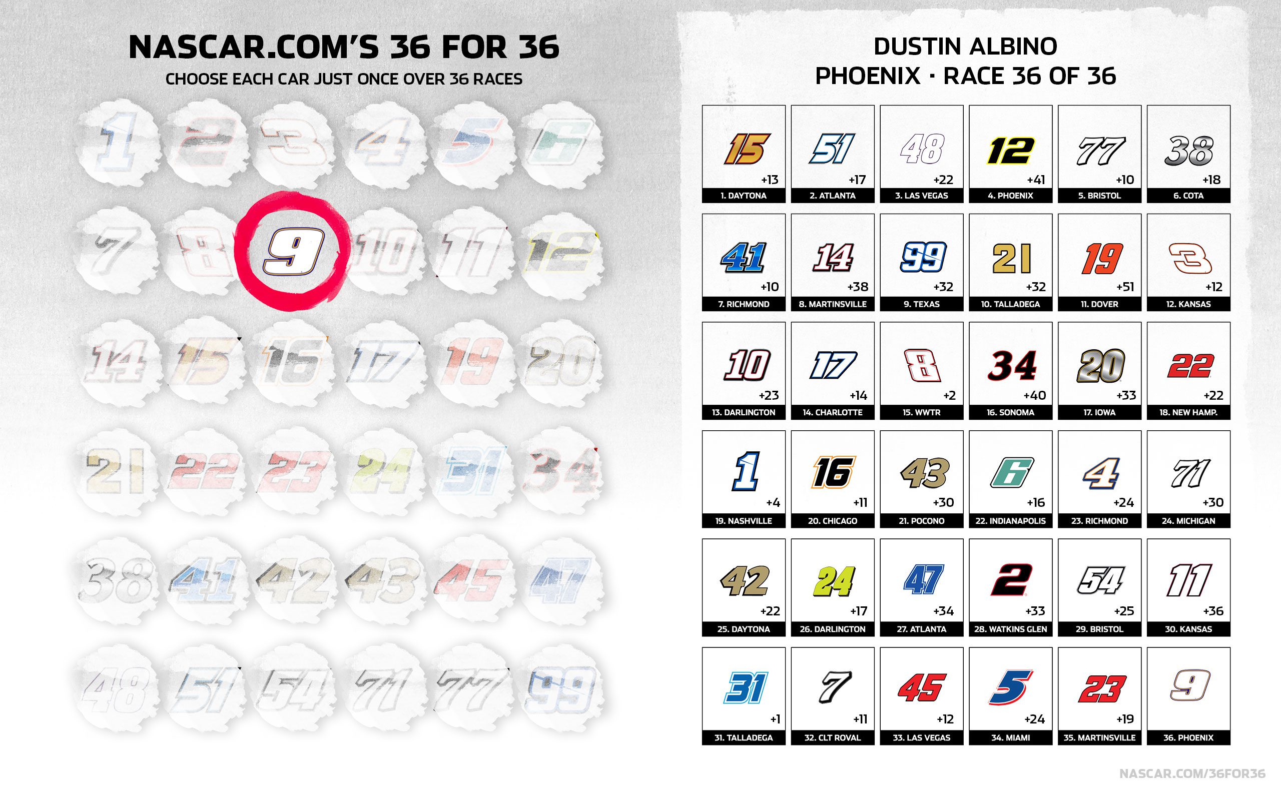 Dustin Albino 36 for 36 pick graphic for Phoenix championship race