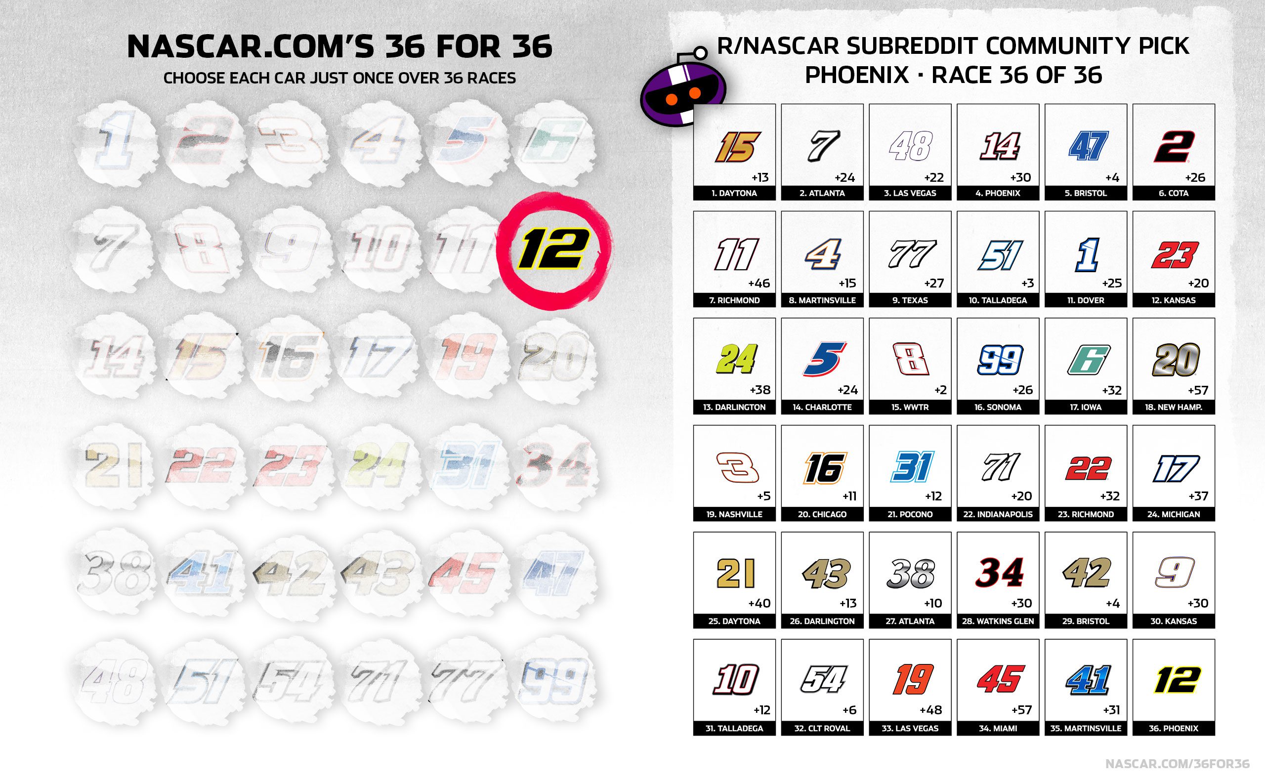 Reddit community 36 for 36 pick graphic for Phoenix championship race