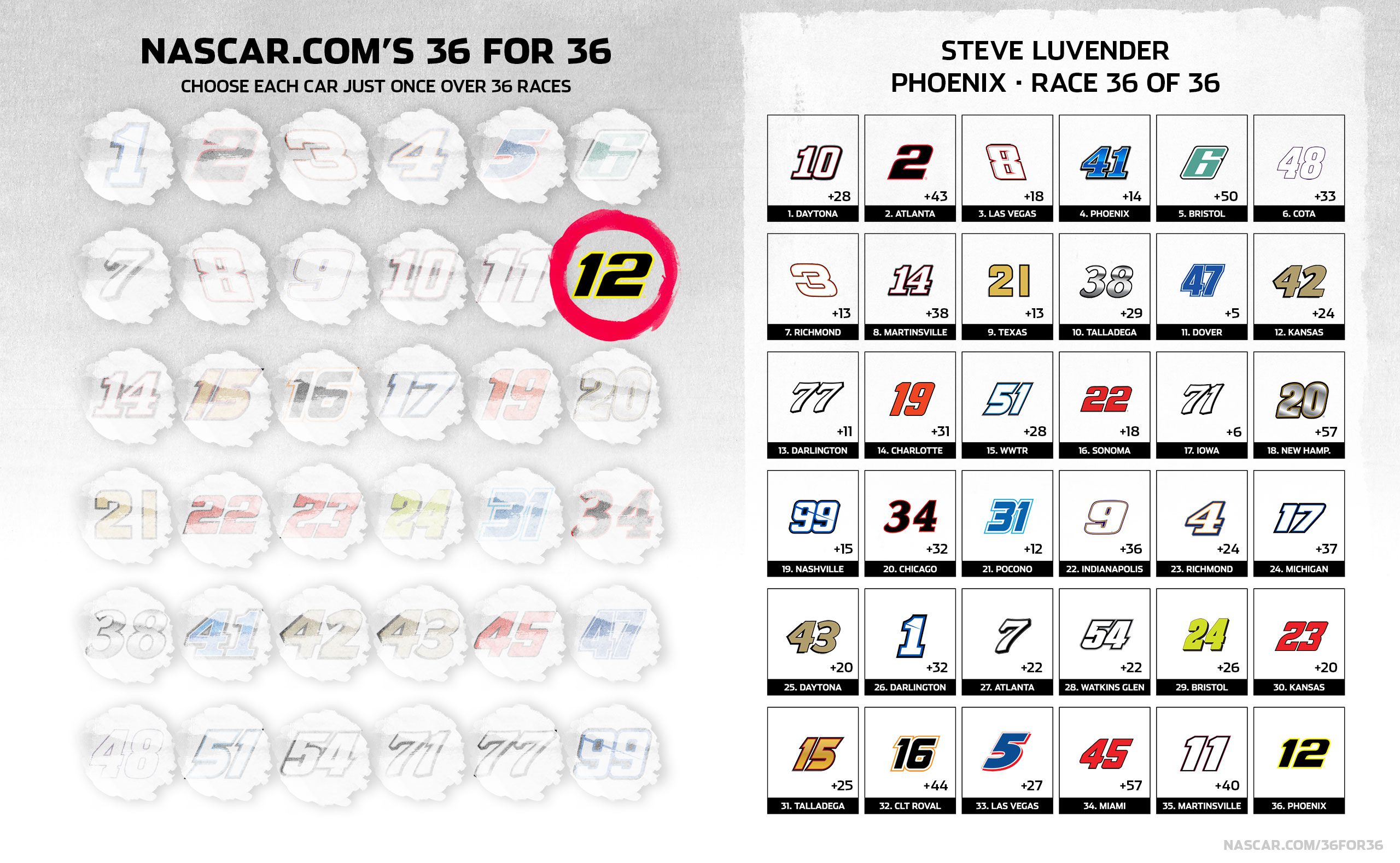Steve Luvender 36 for 36 pick graphic for Phoenix championship race