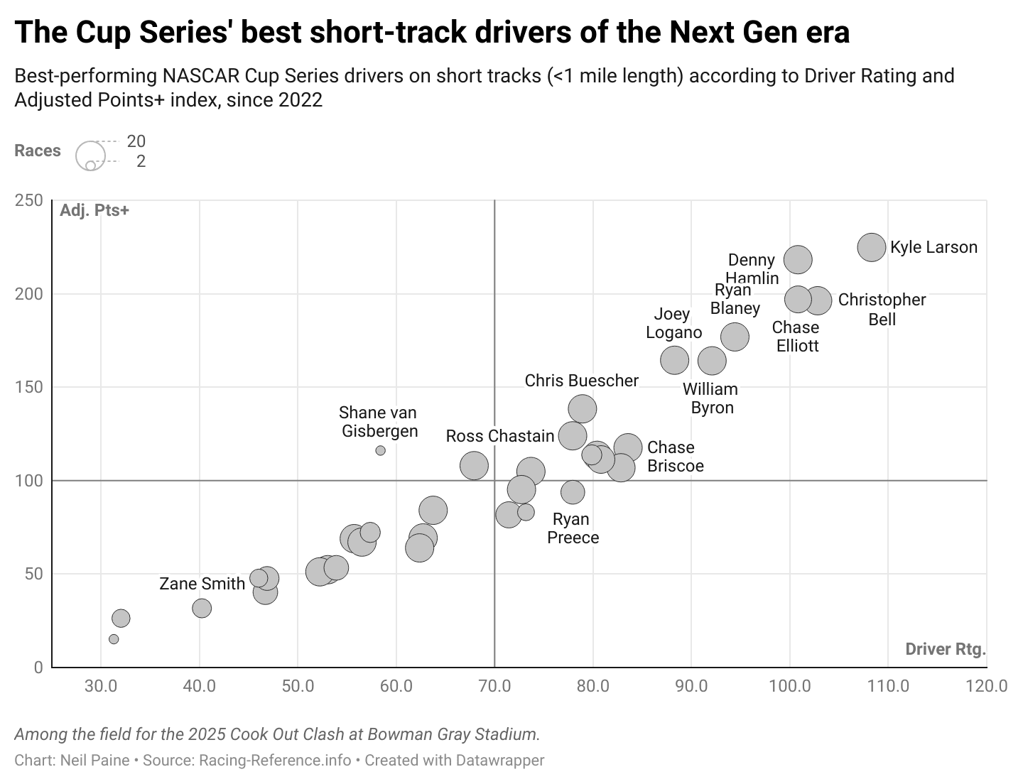 Chart comparing top short-track drivers by Driver Rating and Adjusted Points Index