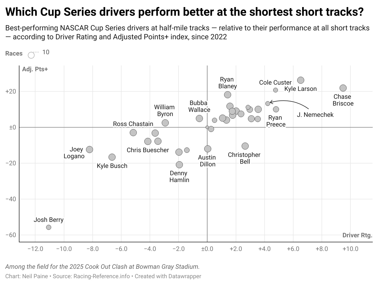 Chart showing which drivers perform the best on the shortest of short tracks.
