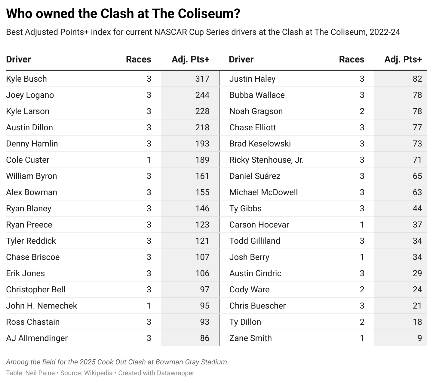 Chart showing drivers ranked by best Adjusted Points Index at The Coliseum.