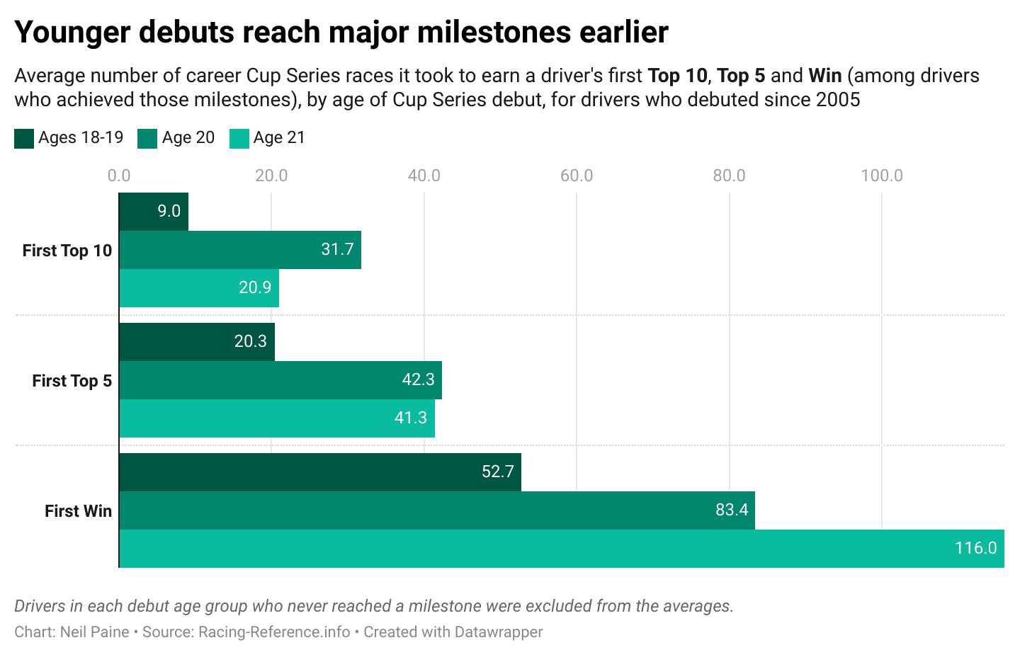 A chart showing how long it took young drivers to succeed.