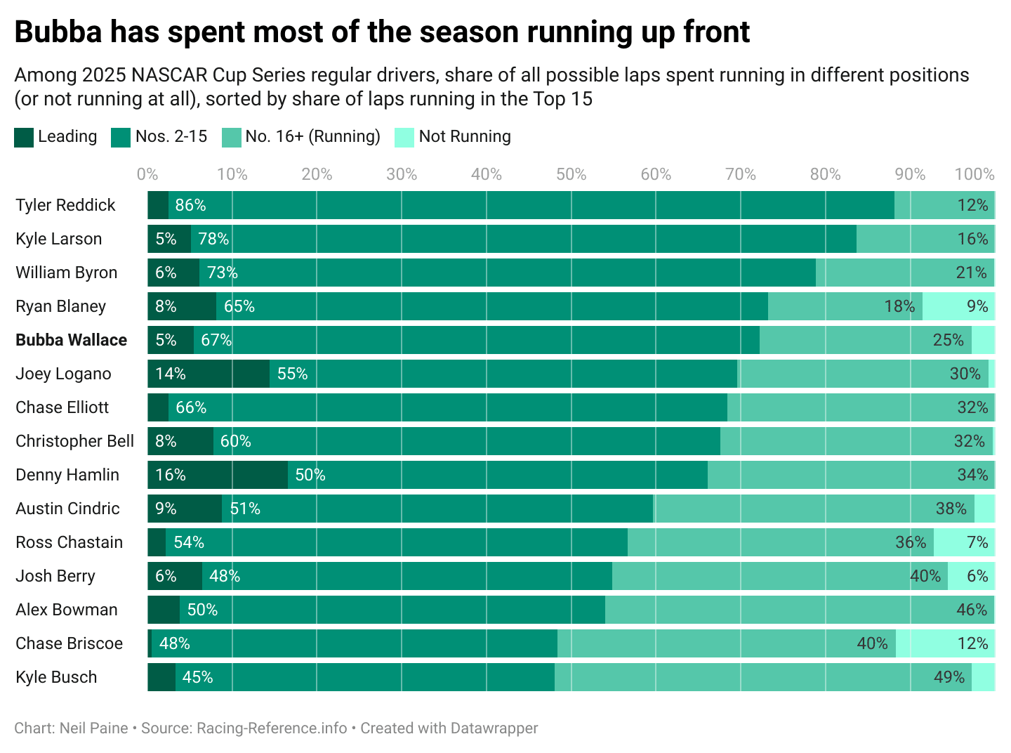 Chart showing the percentage of laps Bubba Wallace has run in the top 15 this season, fifth-highest behind Tyler Reddick, Kyle Larson, William Byron and Ryan Blaney.