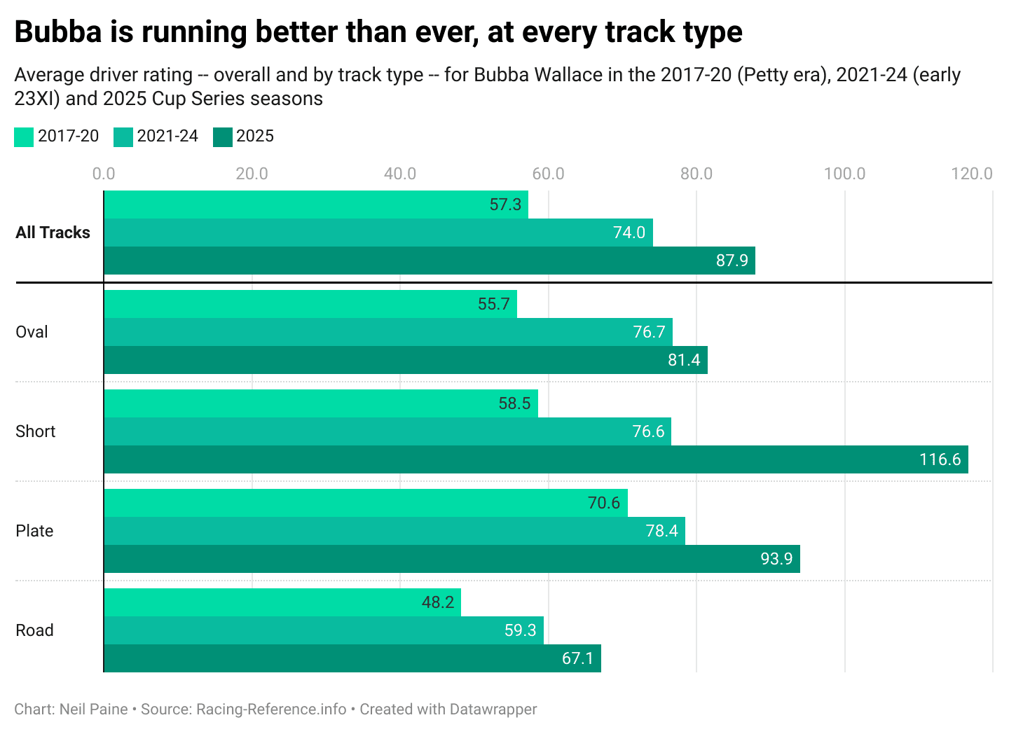 Chart showing how Bubba Wallace has run at different track types during three different eras (2017-2020, 2021-2024 and in 2025).