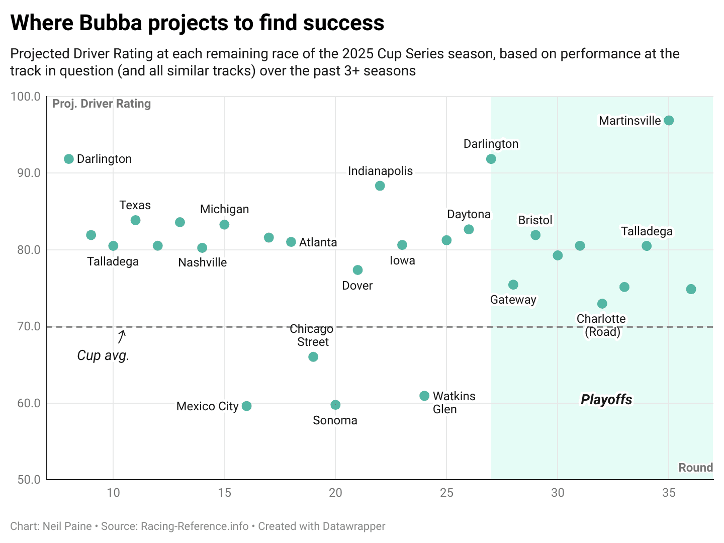 Chart showing the projected Driver Rating for Bubba Wallace for upcoming races in the 2025 season.