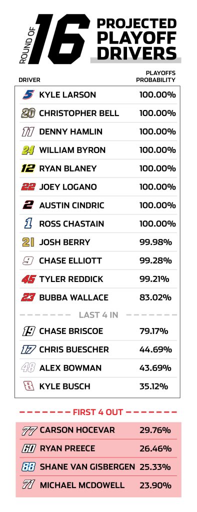 A graphic depicting Racing Insights' playoff projections