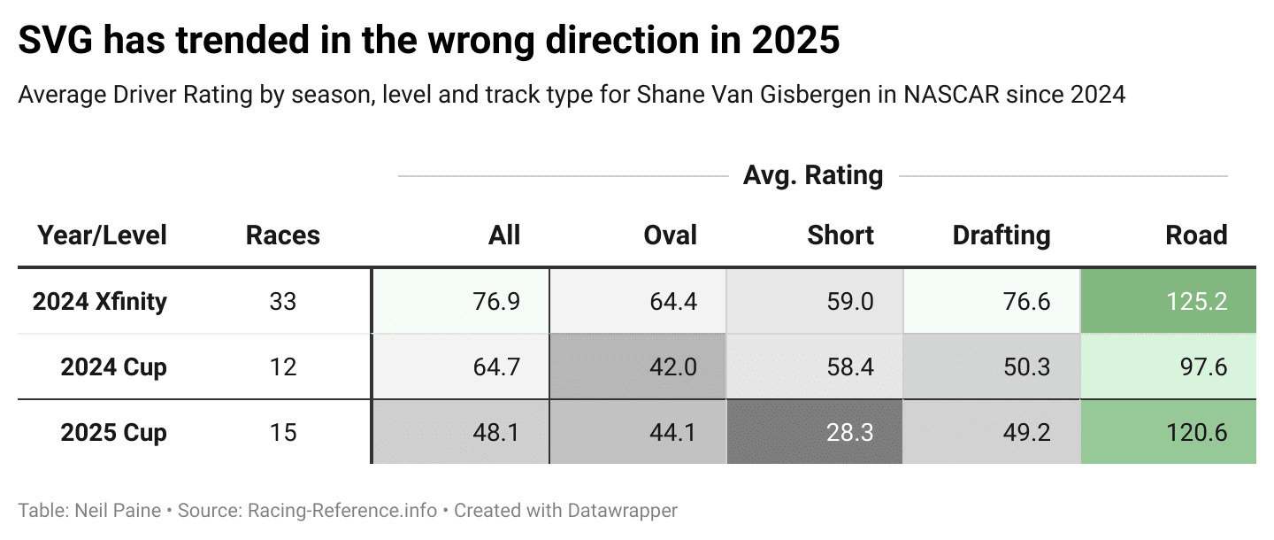 shane van gisbergen's numbers in 2024 compared to 2025