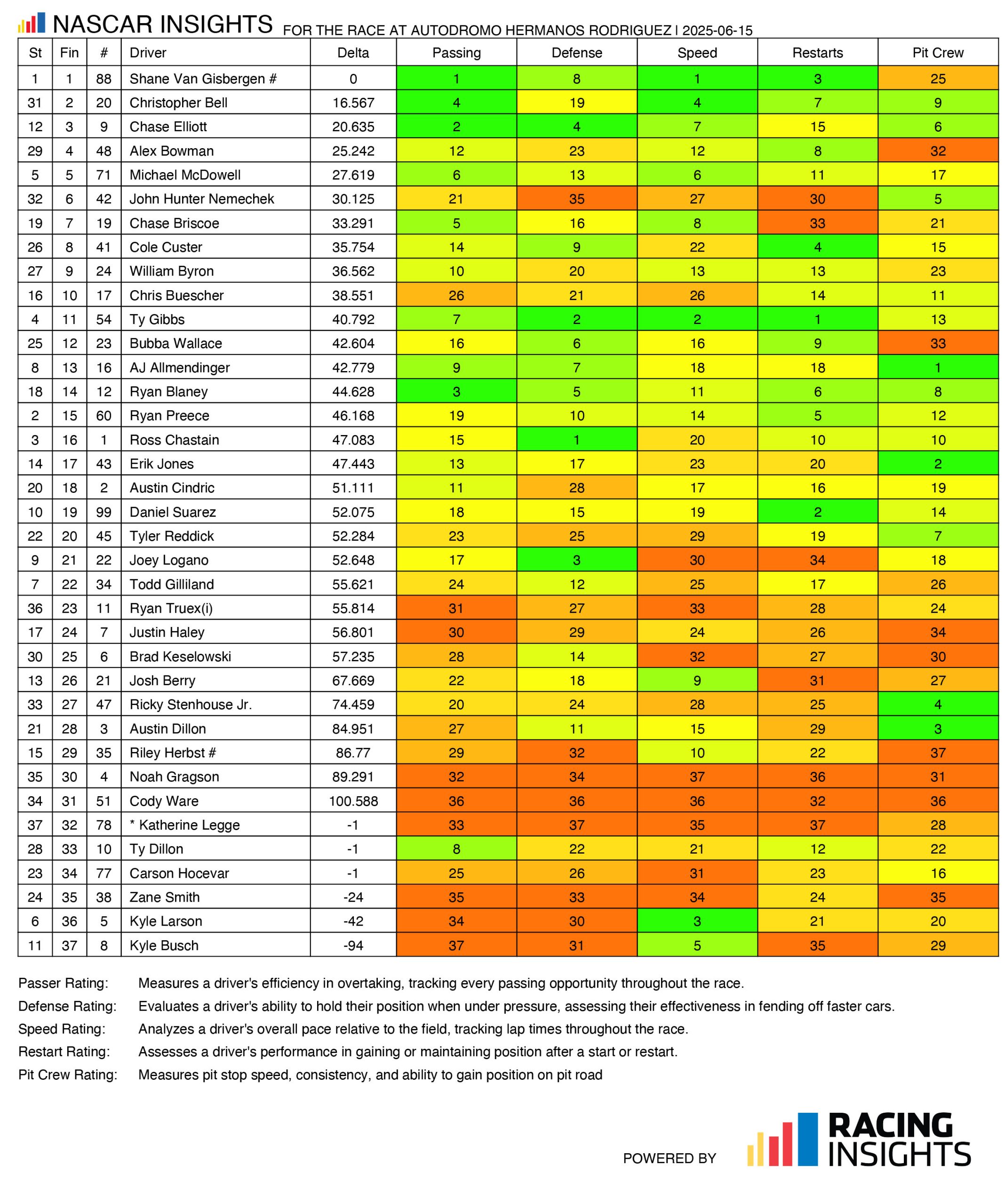 nascar insights data after the cup series race in mexico city