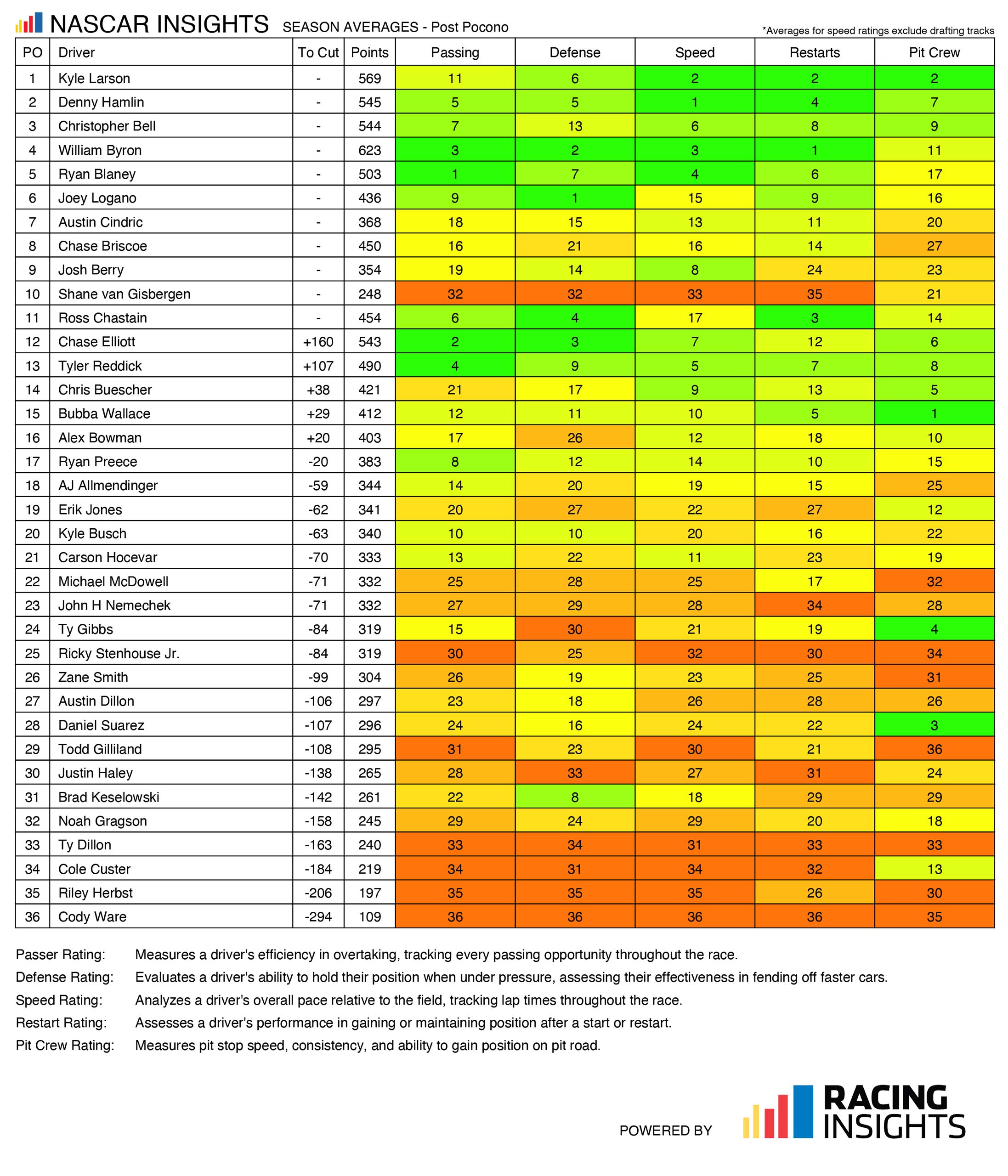 Statistical averages for the Cup Series season to date after Pocono