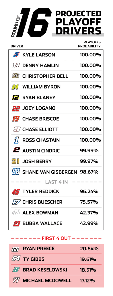 Field of 16 Chicago projections.