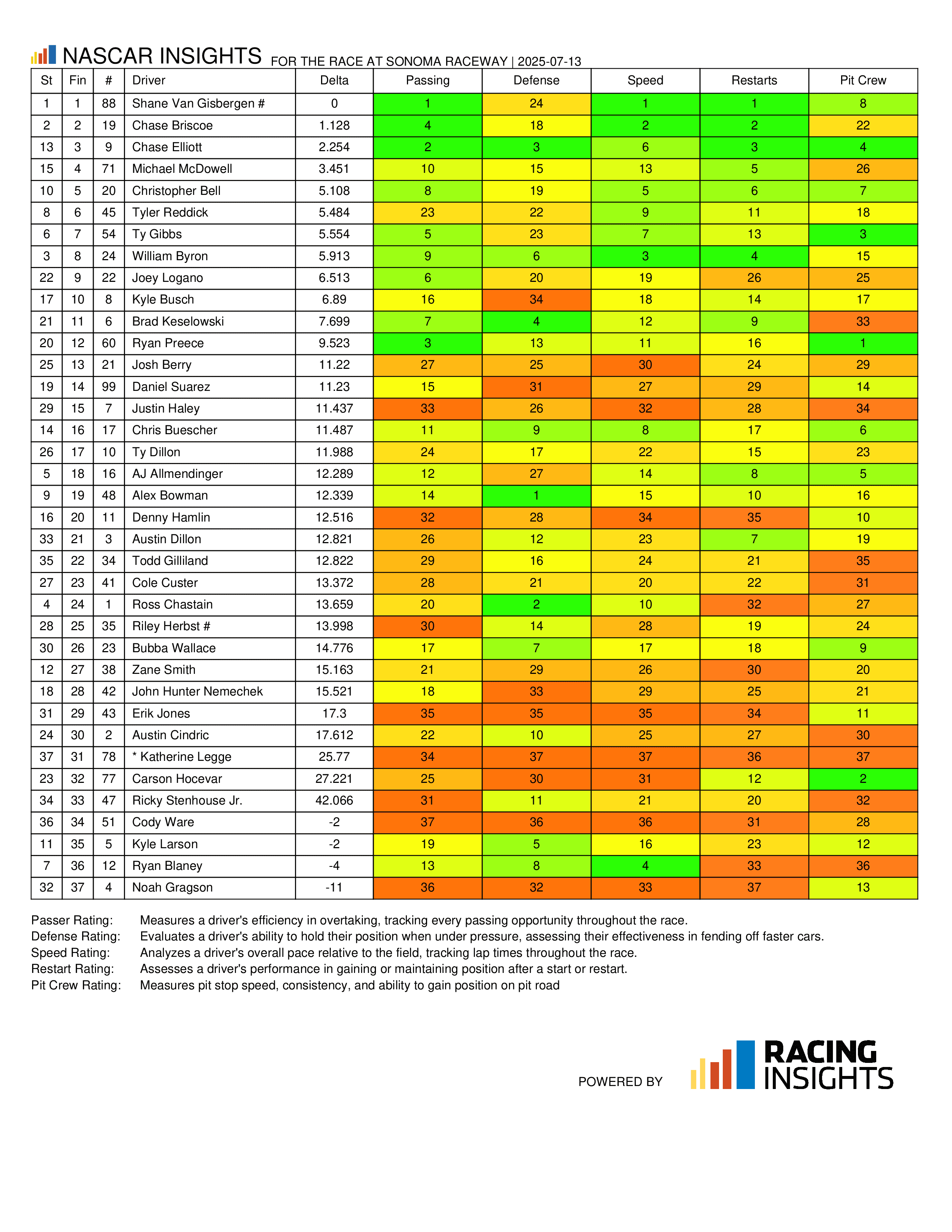 NASCAR Insights post-Sonoma.