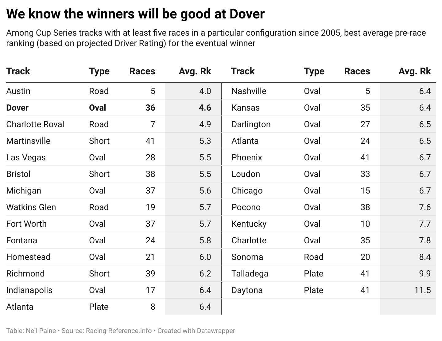 Chart showing list of tracks where drivers with highest pre-race Driver Rating tend to win most. 