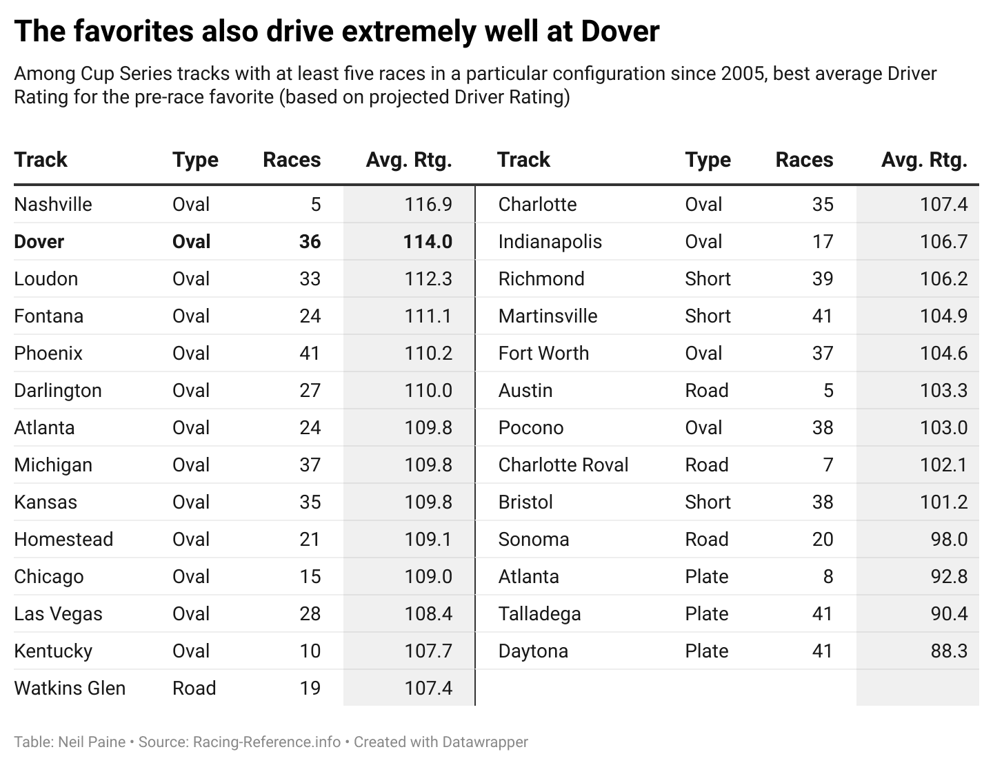 Chart showing the tracks where pre-race favorites tend to do the best.