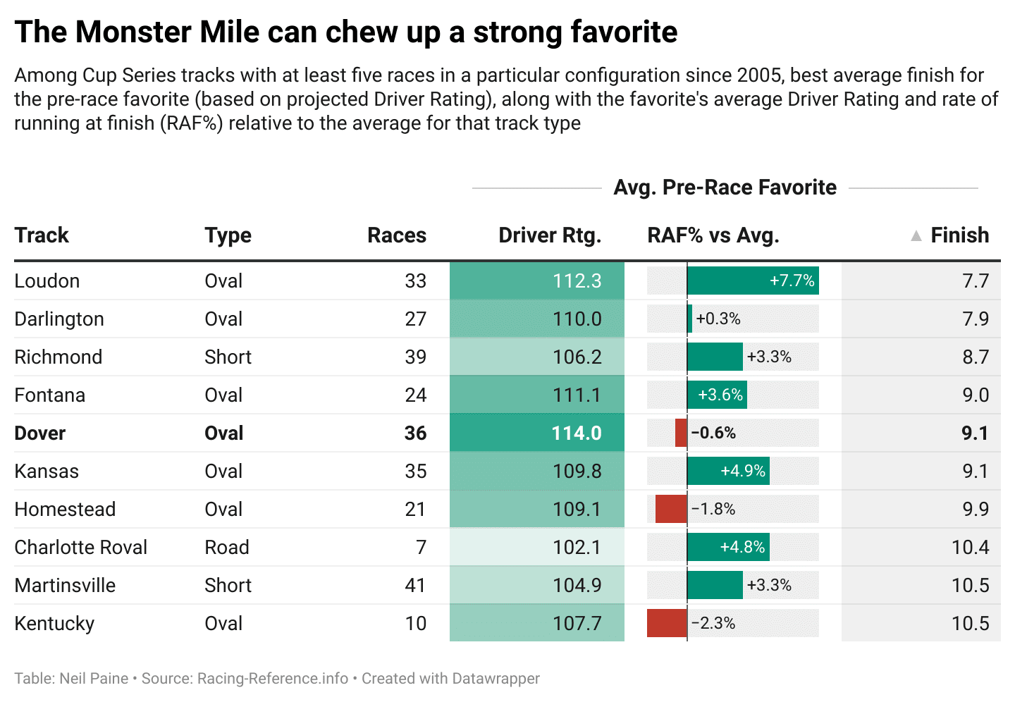 Chart showing how races at Dover are tougher for favorites to finish than at other tracks.