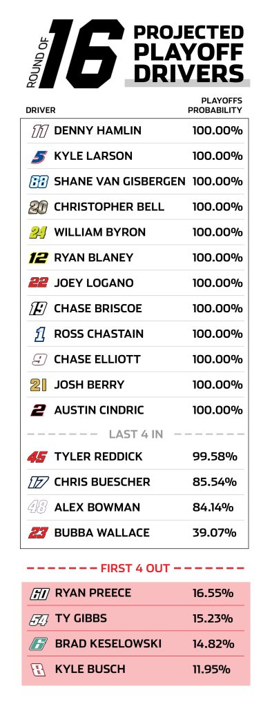 indianapolis predictor graphic