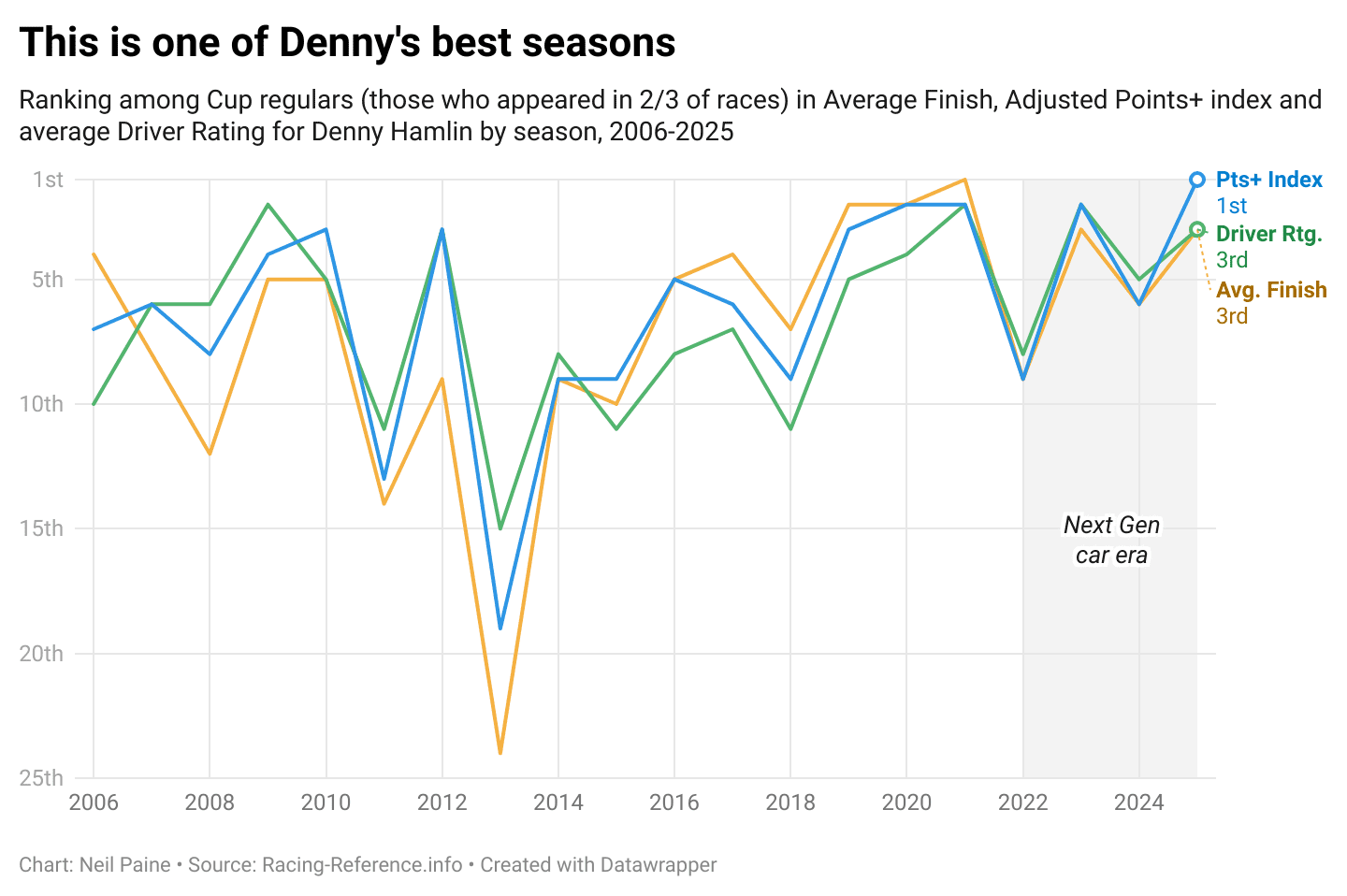 Chart showing how Denny Hamlin is having one of his best seasons.