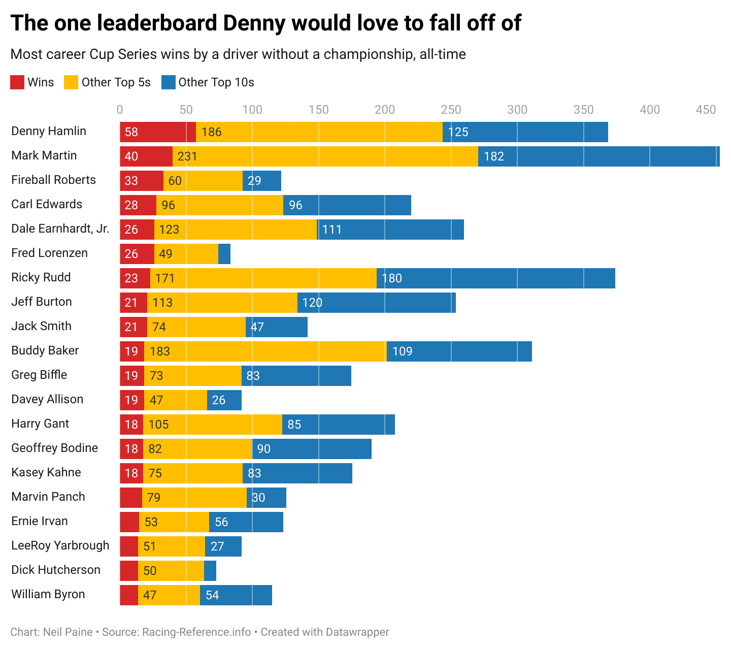 Chart showing drivers with longest careers without capturing a title.