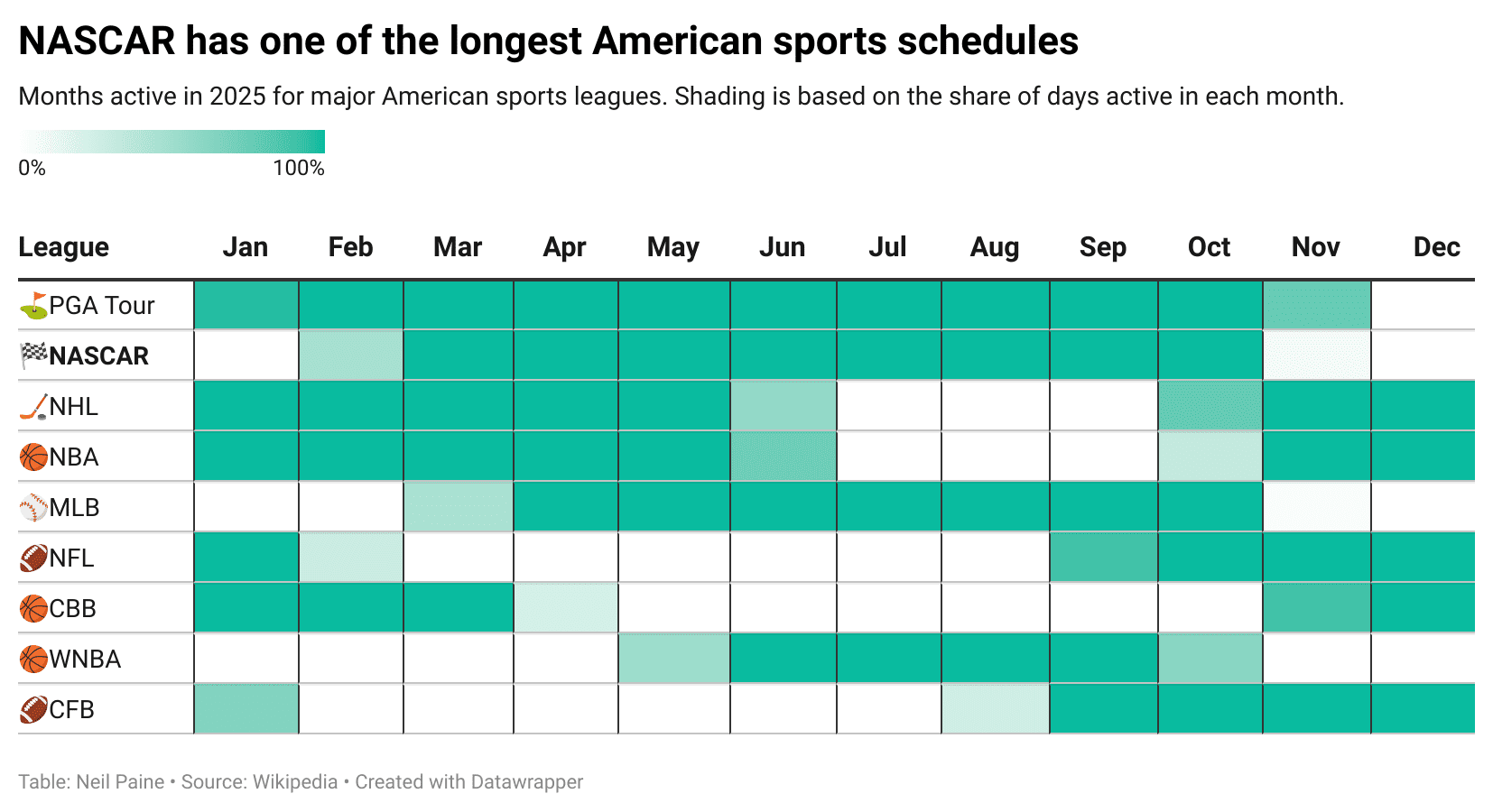 Chart showing length of the season for the major sports.