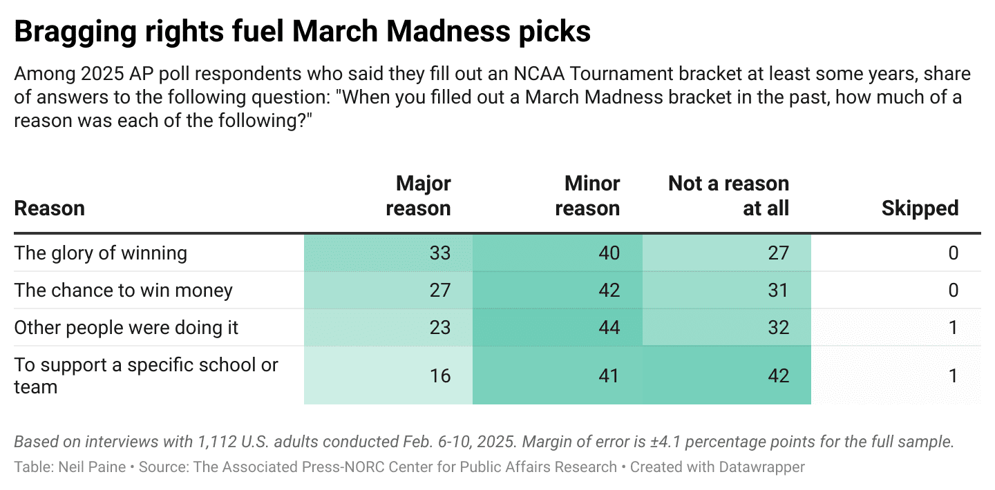 Chart showing reasons for filling out a bracket.
