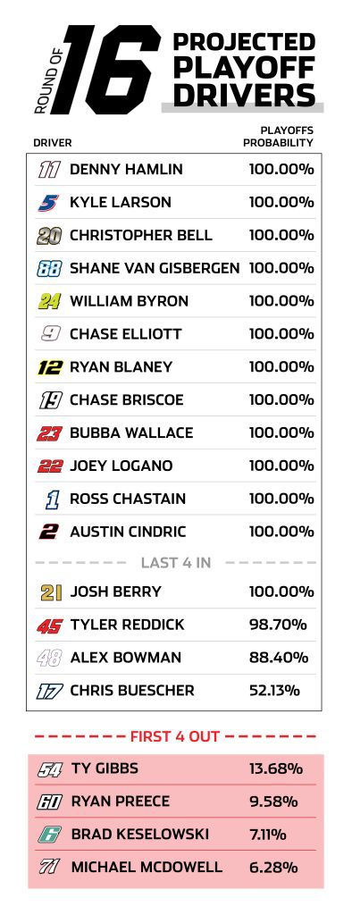 playoff predictor watkins glen