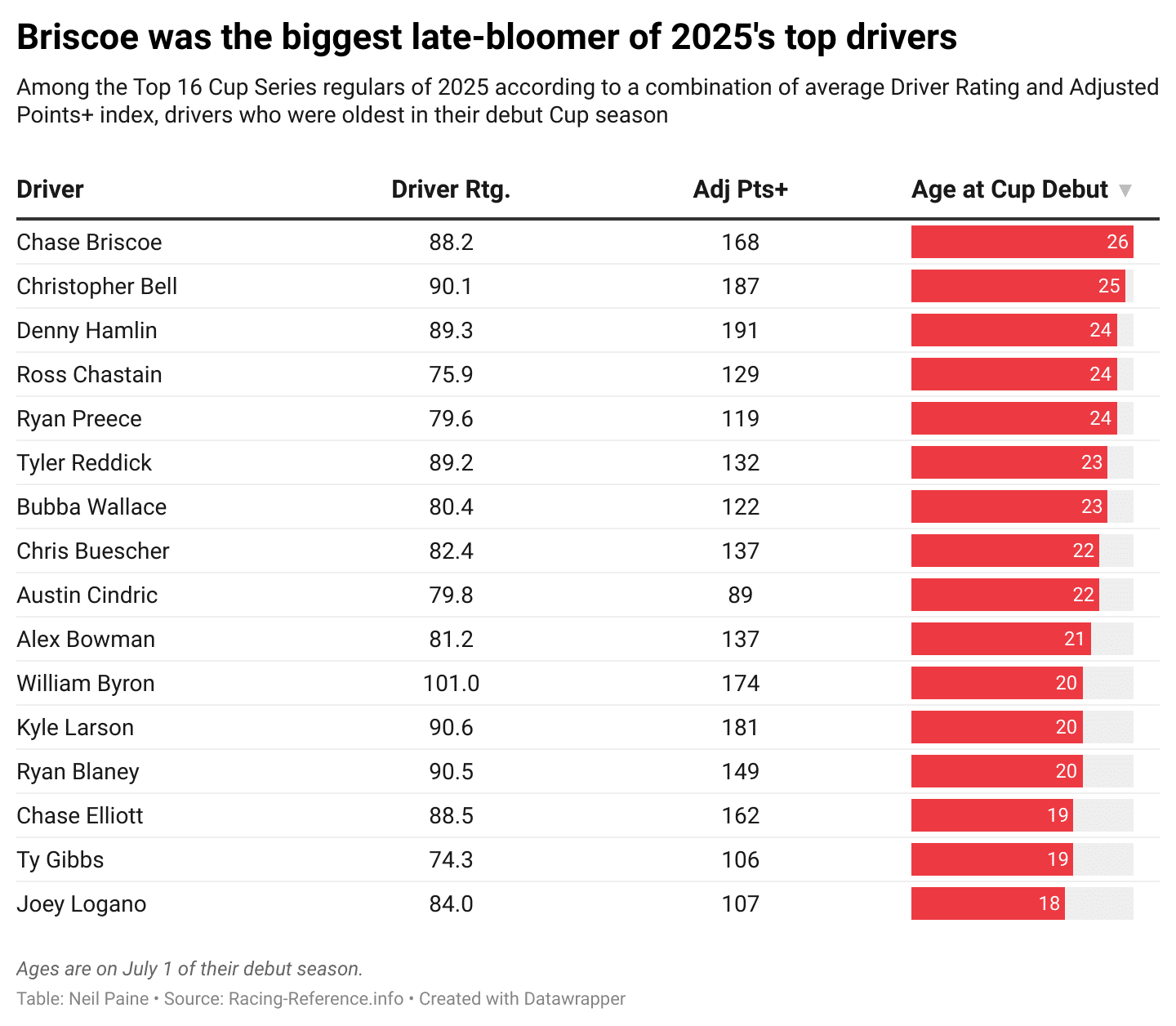 Chart showing late bloomers in NASCAR