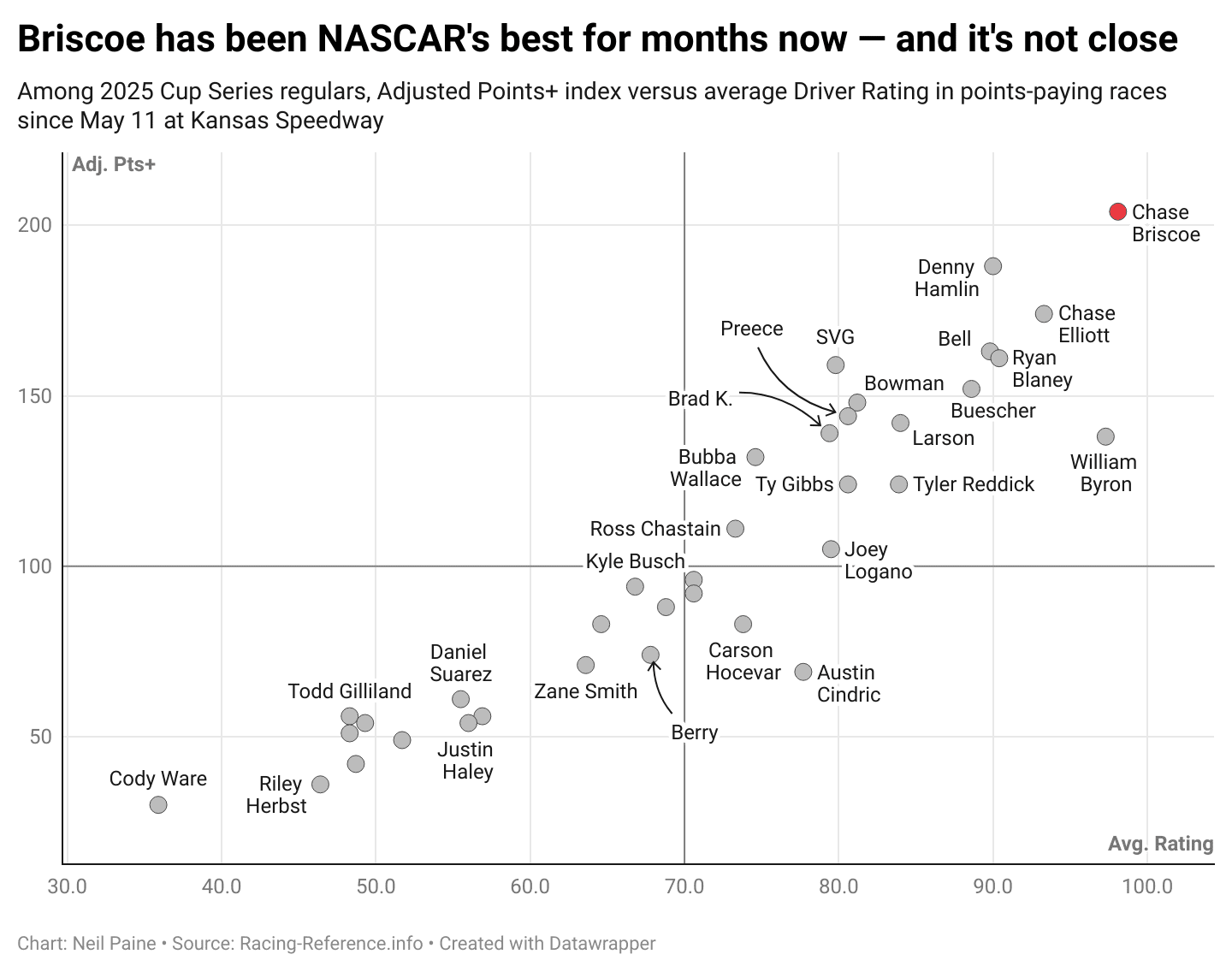 Chart showing how Chase Briscoe has been the best driver in the Cup Series over the past three months.