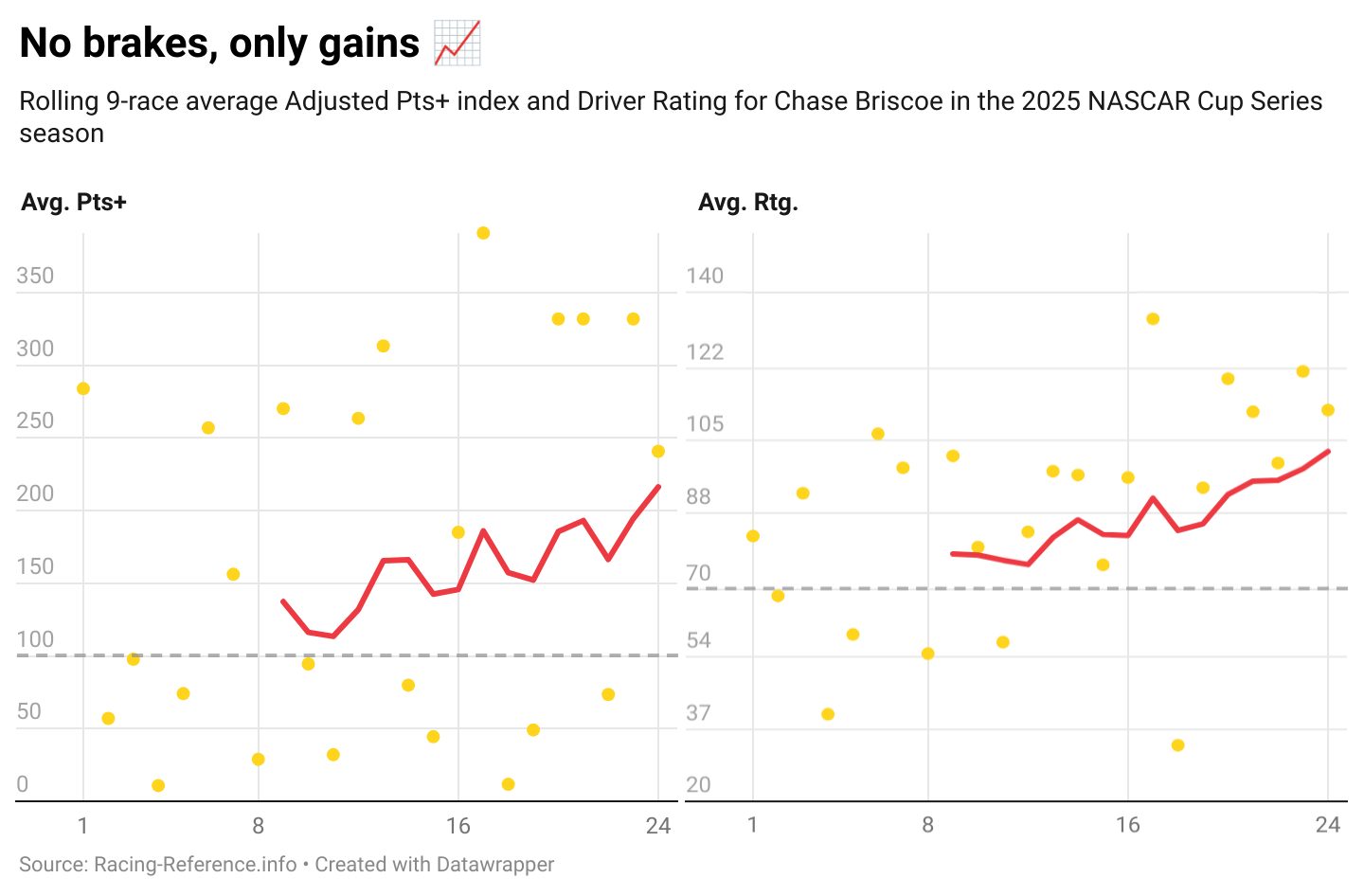 Chase Briscoe's rolling nine-race averages by Adjusted Pts+ and average Driver Rating.