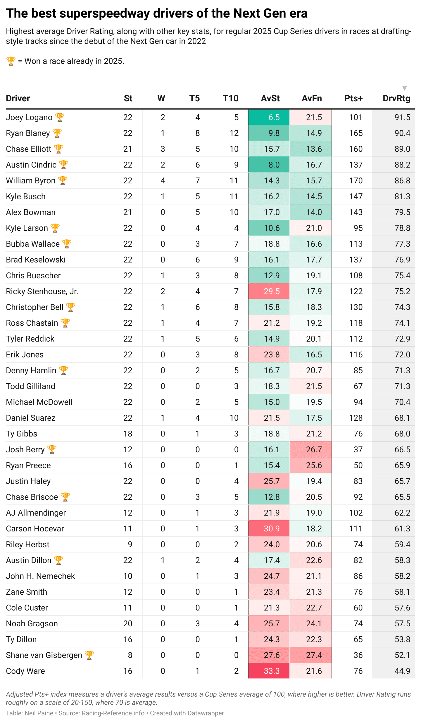 Chart of best superspeedway racers in NASCAR by Driver Rating