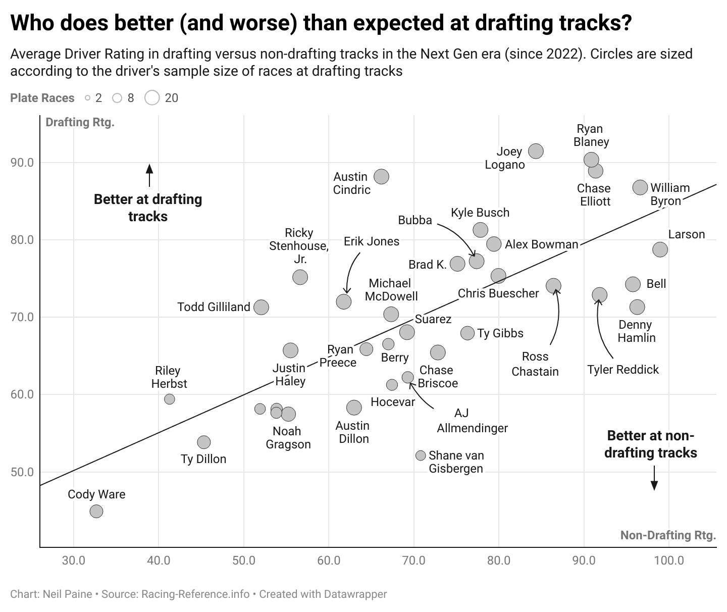 Chart showing overperformers and underperformers on superspeedways