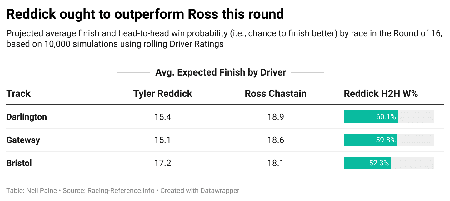 Chart showing the expected finishes in the Round of 16 of Tyler Reddick vs. Ross Chastain.