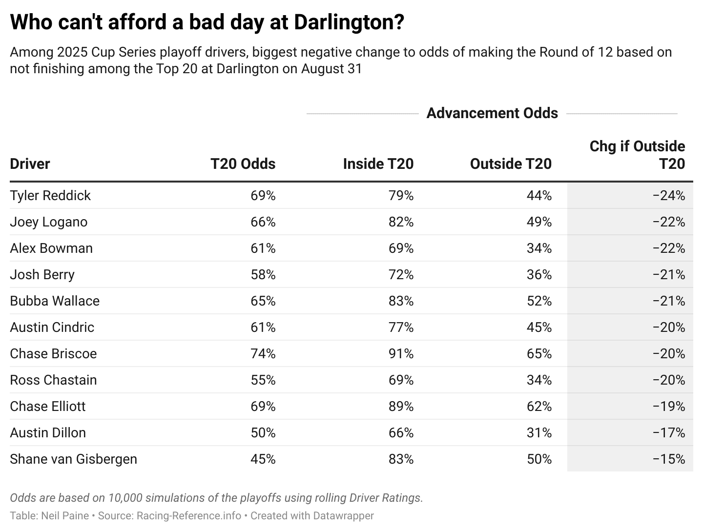 Chart showing who can least afford a bad finish at Darlington Raceway in the opening race of the Round of 16 of the 2025 playoffs.