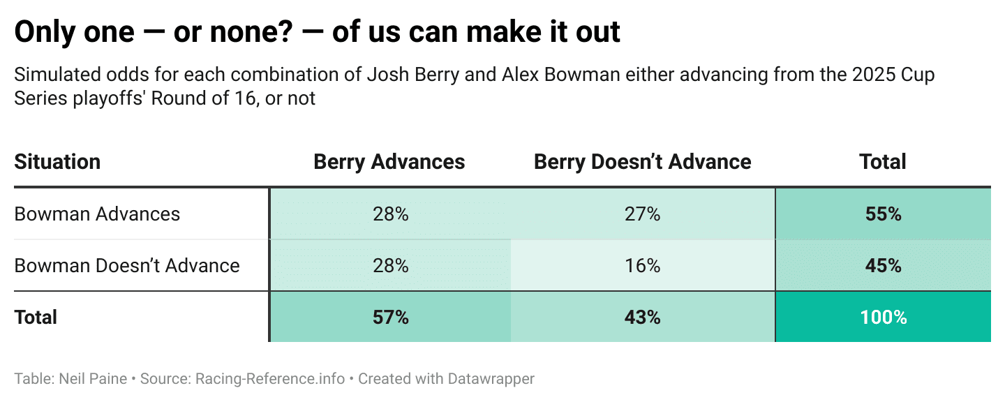 Chart showing the percentage chances of Alex Bowman and Josh Berry advancing past the Round of 16 in the 2025 playoffs -- or not.