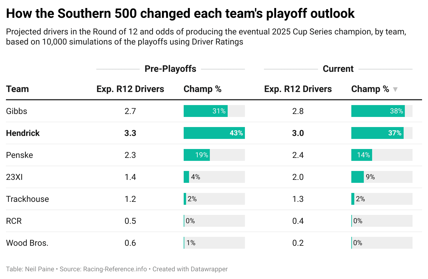Chart showing how the Southern 500 on Aug. 31, 2025 changed each team's playoff outlook with JGR moving ahead of Hendrick for percentage chance at winning a championship.
