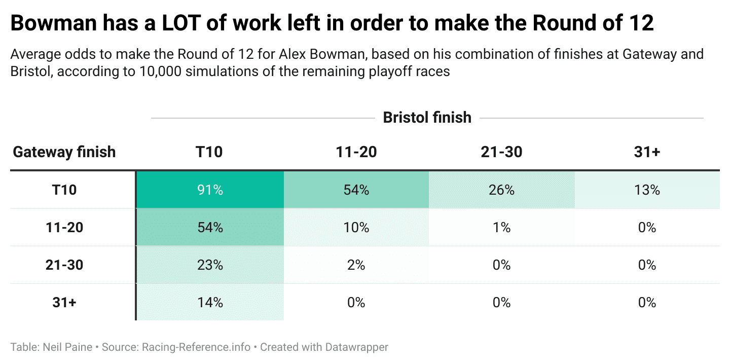 Chart showing Alex Bowman's percentage chance to advance to the Round of 12 in the 2025 Cup Series playoffs based upon his finishes at Gateway and Bristol.