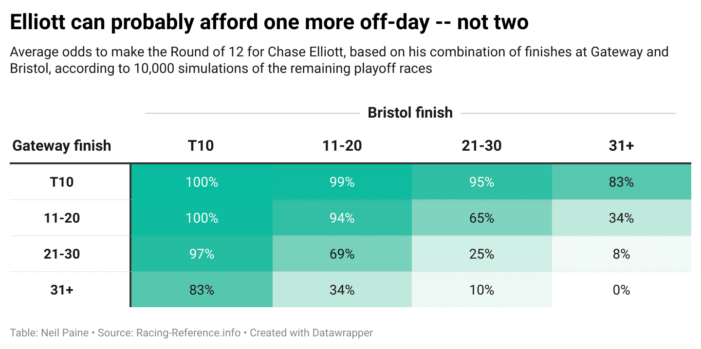 Chart showing percentage chance for Chase Elliott to advance to the Round of 12 in the 2025 Cup playoffs based upon his finishes at Gateway and Bristol.