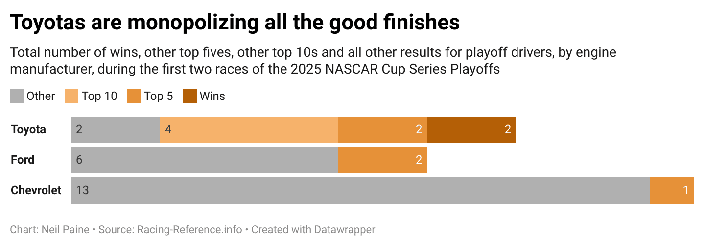 Chart showing Toyota's finishes in the first two playoff races compared with Chevrolet and Ford.