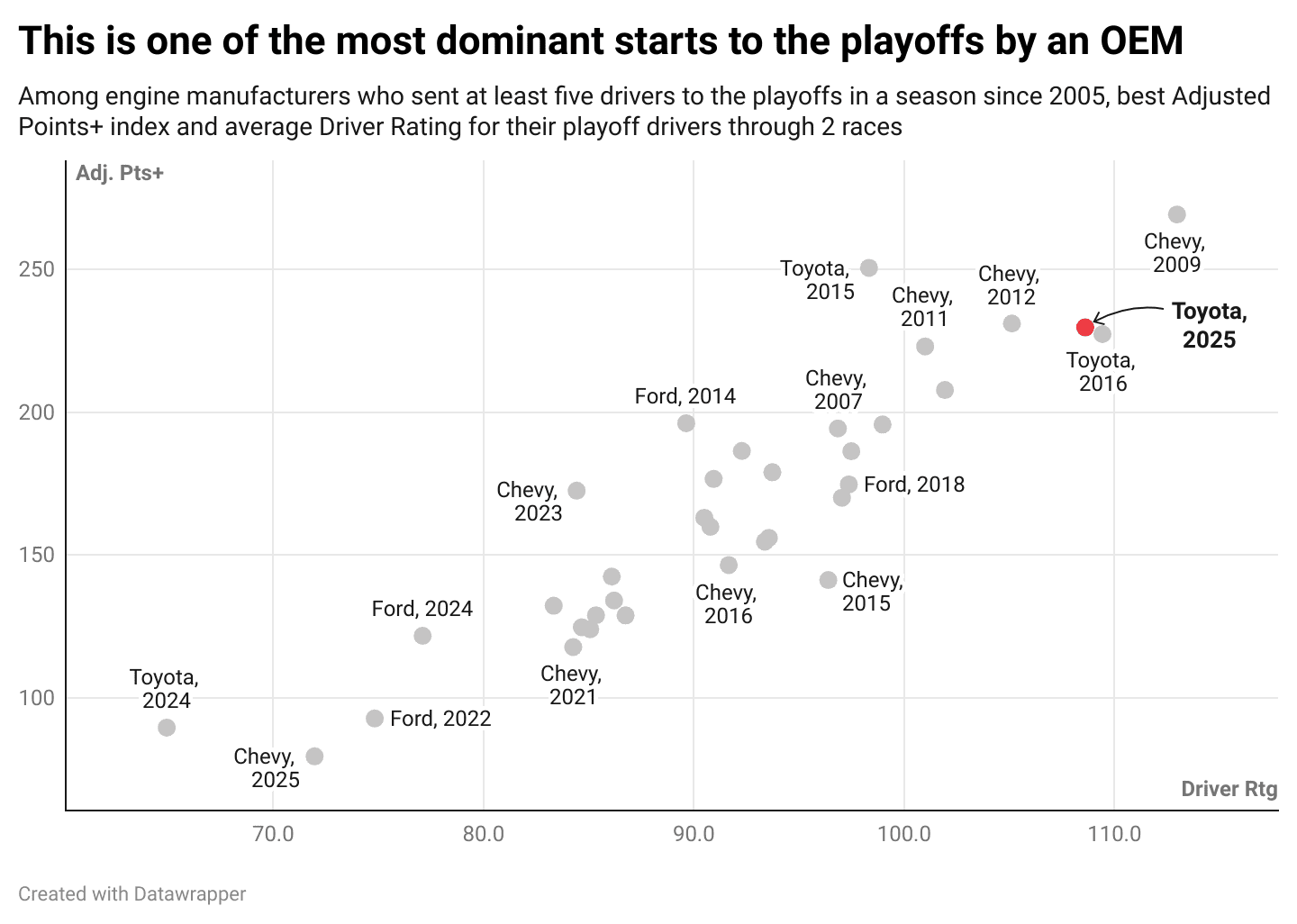 Chart showing how Toyota's start to the playoffs ranks against OEM starts in the playoffs all-time.